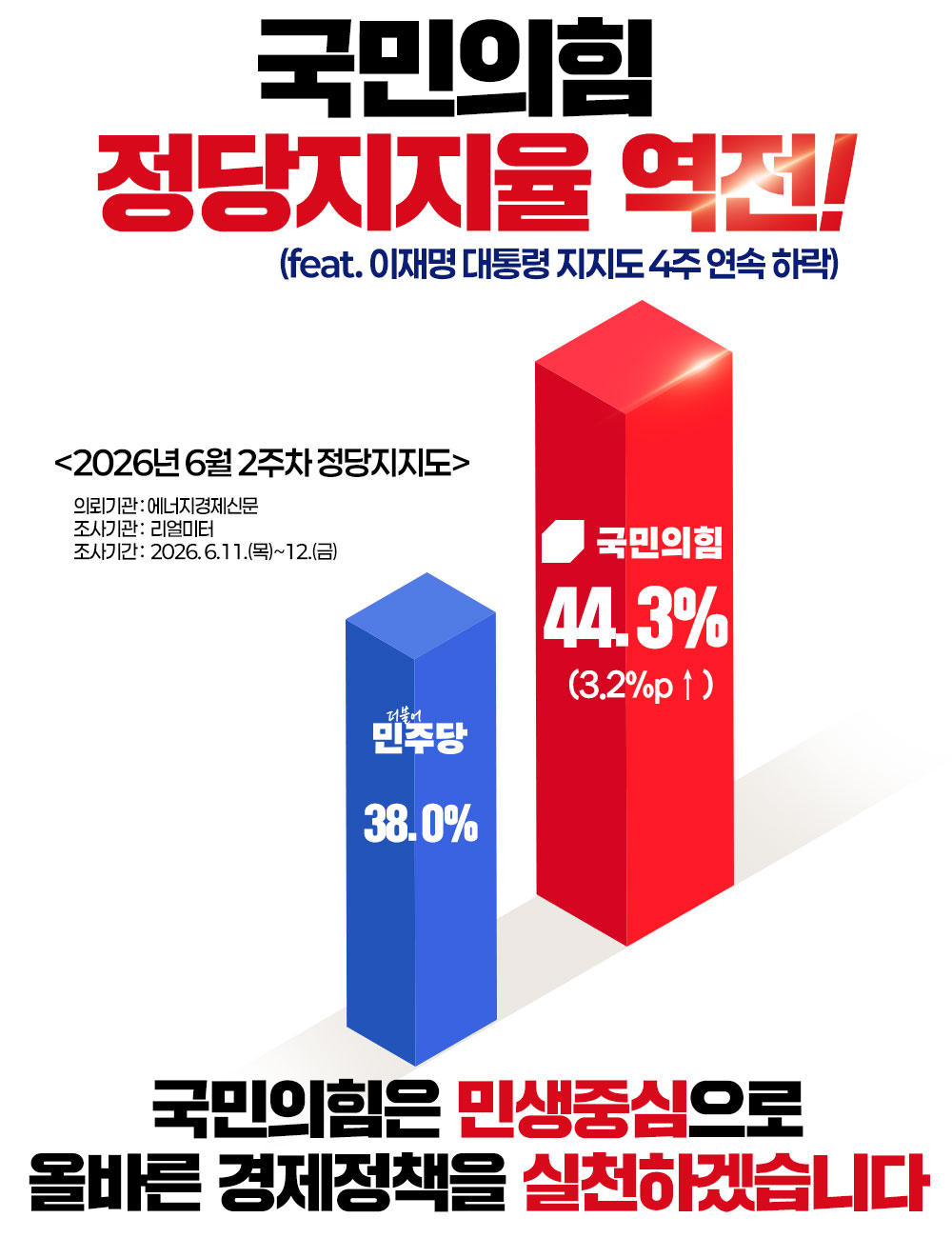 국민의힘 정당지지율 역전!