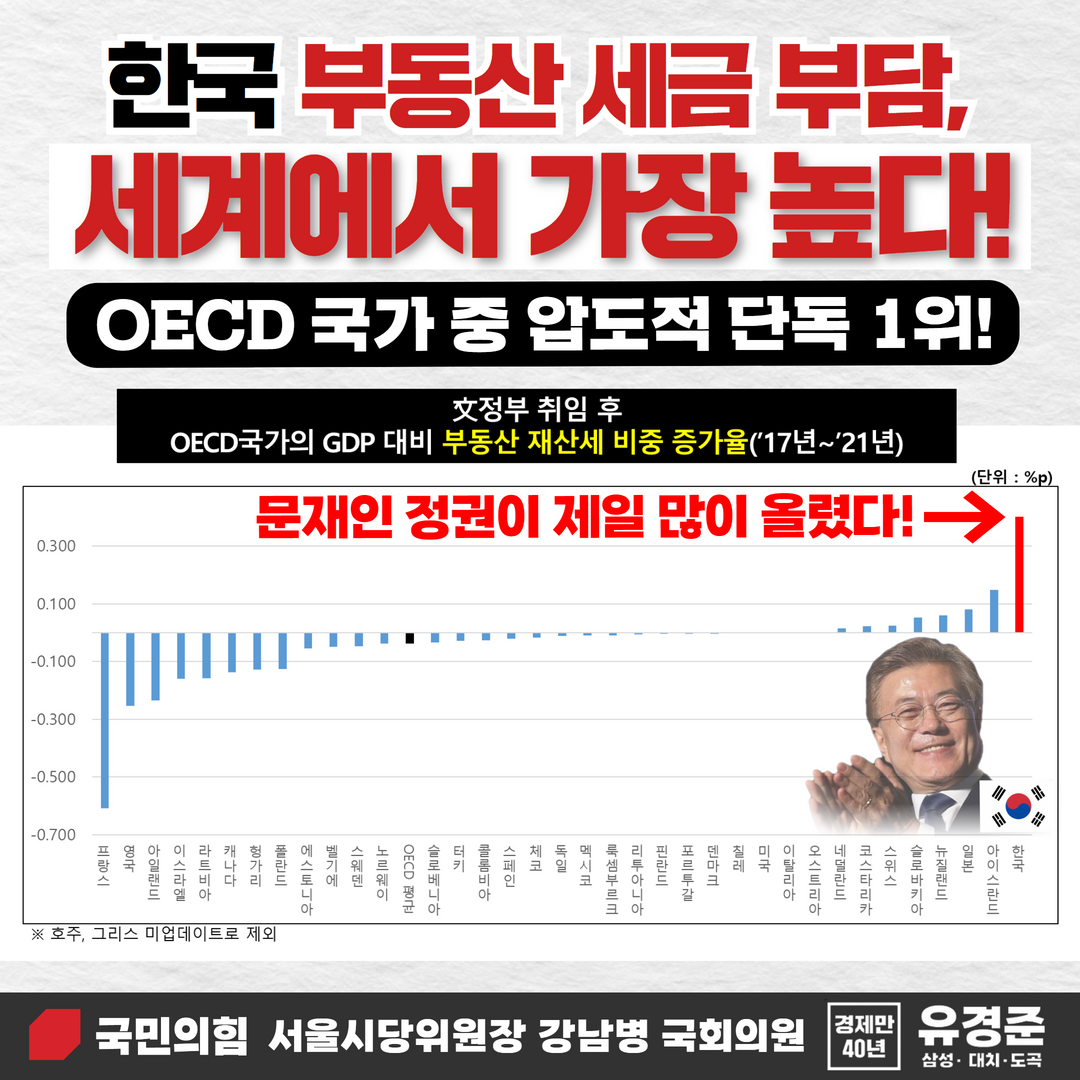 한국 부동산 세금 부담 세계에서 가장 높다!